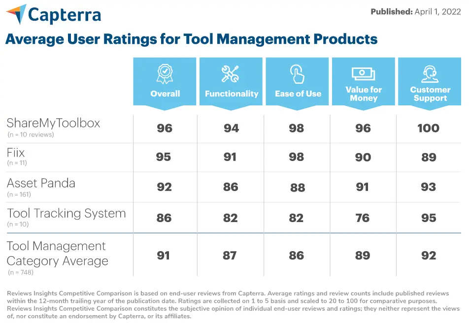Tool Management Comparison, Capterra, April 2022