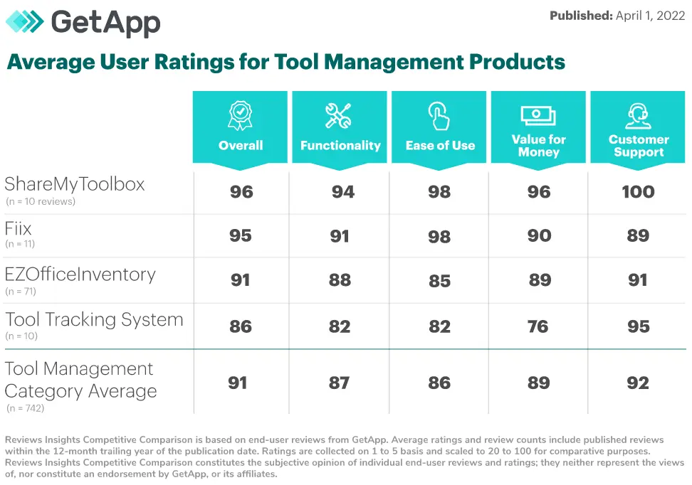 Tool Management Comparison, Get App, April 2022